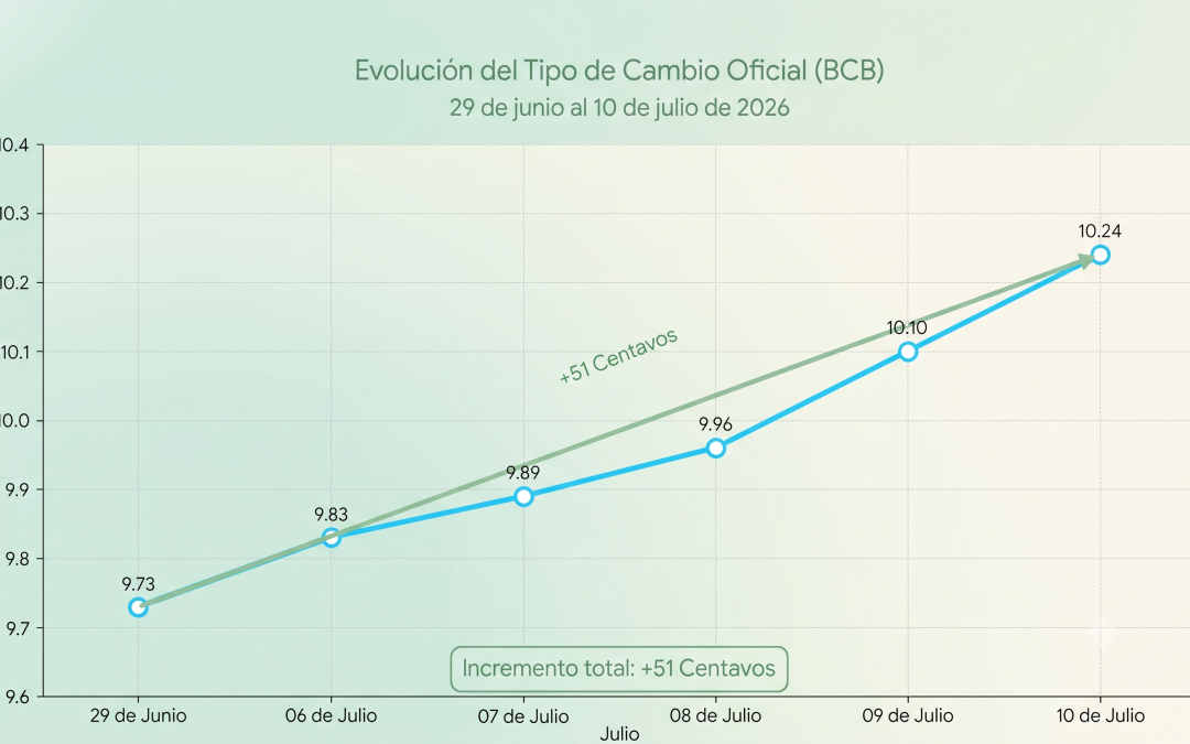 SISTEMA DE DÓLAR FLEXIBLE REGISTRA NUEVAS ALZAS ANTE FALTA DE DIVISAS EN LA BANCA